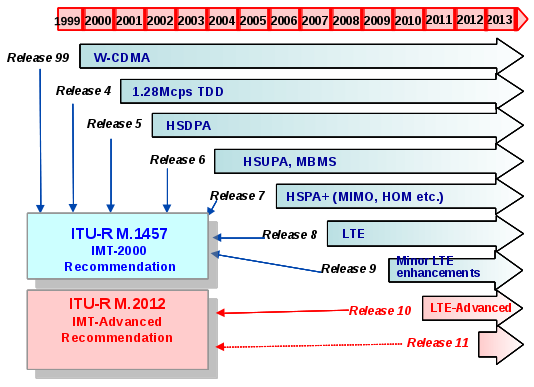 3GPP LTE Standardization Timeline