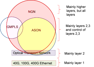 Approximate relationship of new optical networking technologies