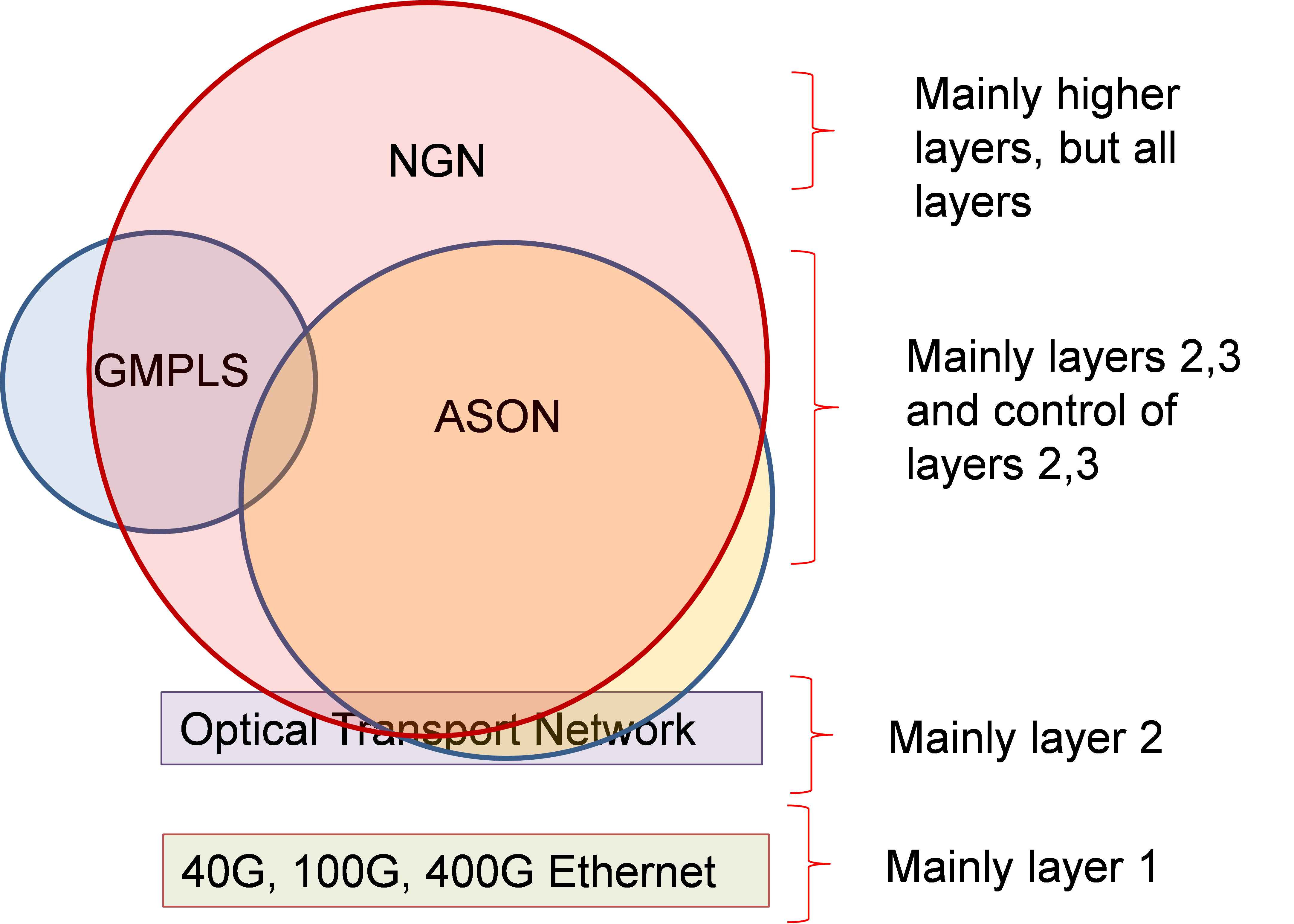 Main layer. GMPLS что это. Ason GMPLS. Layered Control.