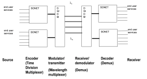 Basic SONET-DWDM Implementation Scheme in Modern Networks