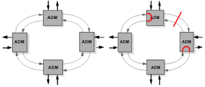 Basic SONET/SDH Ring Architecture and Ring reconfiguration after fiber cut