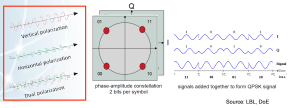 DP-QPSK Modulation Scheme Used Achieve 100Gbits/sec transmission rate in 50 GHz Spectrum