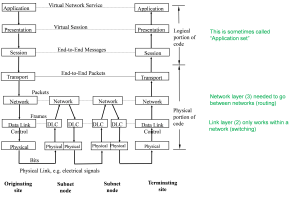 OSI Seven-Layer Telecommunications Architecture Model