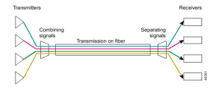 Schematic view of Dense Wave Division Multiplexing