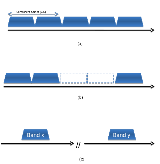 Component Carriers