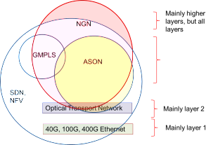 Eogogics SDN-NFV Figure 1 - Approximate Relationship of New Networking Technologies