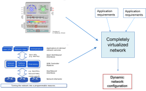 Eogogics SDN-NFV Figure 10. Hypothetical Completely Virtualized SDN Environment