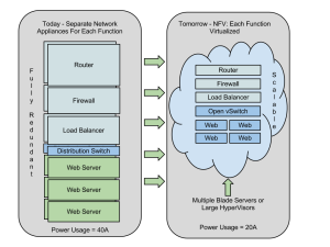 Eogogics SDN-NFV Figure 12. Virtualization in NFV