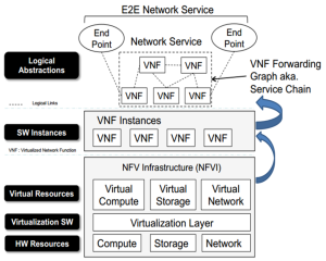 Eogogics SDN-NFV Figure 13. Chaining in NFV