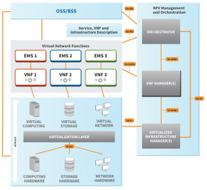 Eogogics SDN-NFV Figure 14. NFV Reference Architecture from ETSI