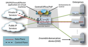 Eogogics SDN-NFV Figure 16. Example with NFV