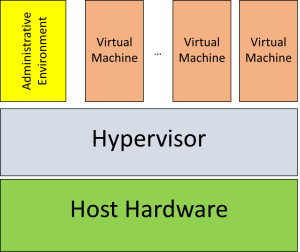 Eogogics SDN-NFV Figure 2. Virtualized Computers Using Hypervisor
