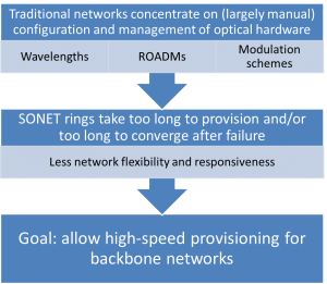 Eogogics SDN-NFV Figure 3. Wide Area Network Problem