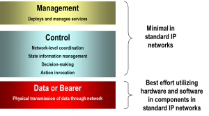 Eogogics SDN-NFV Figure 5. Network Planes