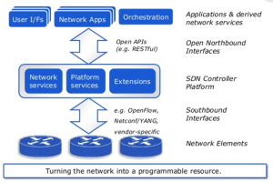 Eogogics SDN-NFV Figure 6. SDN Network Configuration