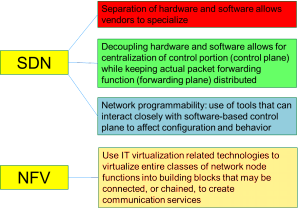 Eogogics SDn-NFV Figure 11. Relationship of SDN and NFV