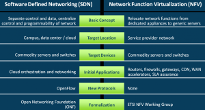 Eogogics SDn-NFV Figure 17. Current Relationship of SDN and NFV