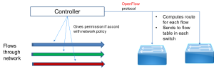 Eogogics SDn-NFV Figure 7. Operation of SDN