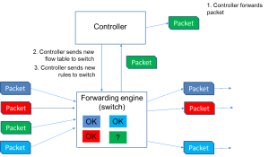 Eogpgics SDN-NFV Figure 8. SDN Controller and Switch